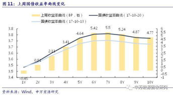 關(guān)注資金面和監(jiān)管走勢，對債市后市不悲觀——利率周報(bào)第31期（2017.10.23）